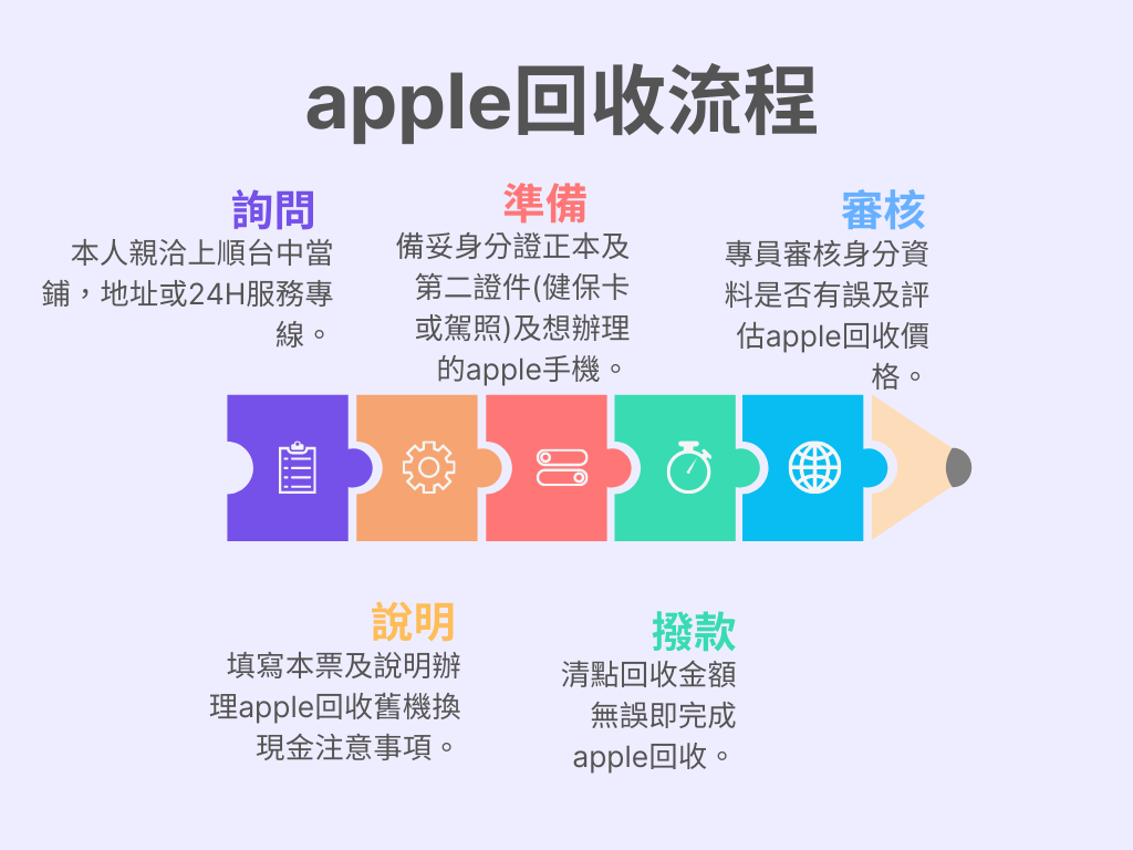 apple回收價格估價方式有哪些？